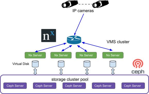 El Sistema de Gestión de Video utiliza almacenamiento definido por software de alta disponibilidad como almacenamiento de respaldo.