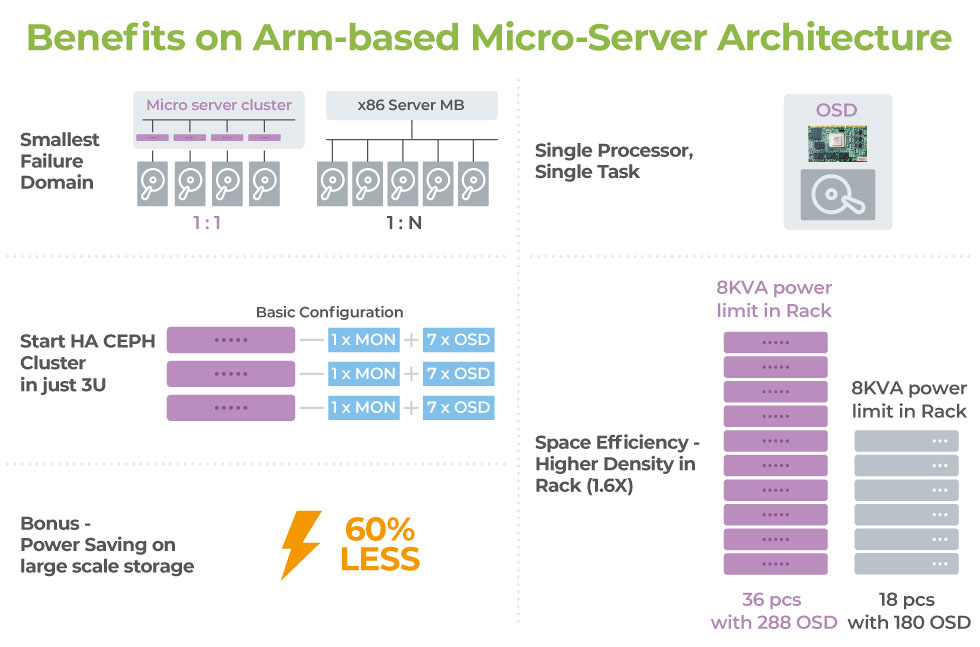 Los microservidores ARM ofrecen beneficios en el dominio de falla más pequeño, dedican recursos de hardware, traen almacenamiento empresarial SUSE en 3x servidores 1U, alta densidad de OSD y ahorran un 70% en el consumo de energía.