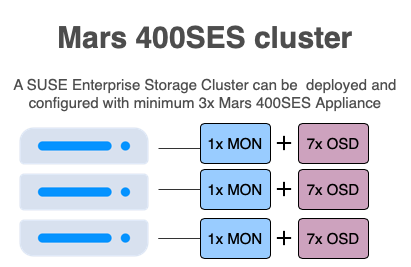 Only require 3 units of Mars 400SES SUSE enterprise storage appliance to deploy a SUSE version ceph cluster with high availability, perfect for the end user who would like to experience SUSE Enterprise storage with limited budget.