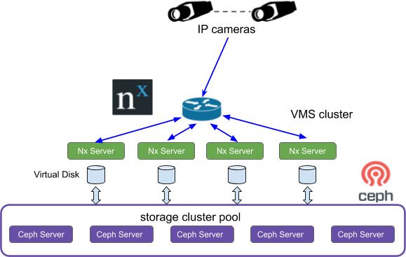 Das Video-Management-System verwendet das hochverfügbare softwaredefinierte Speichersystem als Backend-Speicher.