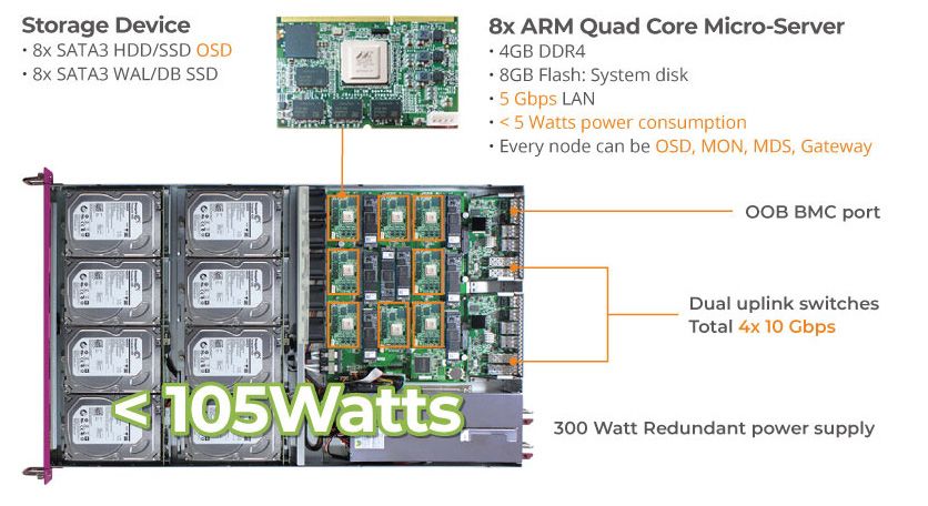 In 1U Chassis it owns 8 independent Linux servers to be defined as MON or OSD or MDS or Gateway node, allow IT users to deploy a HA ceph cluster in a flexible configuration and minimize the hardware investment in the beginning.