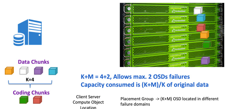 menggunakan Erasure coding K+M=4+2 untuk perlindungan data.