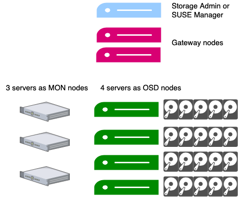 Diperlukan 7 hingga 8 unit server x86 umum untuk menyebarkan HA SUSE Enterprise Storage 6.