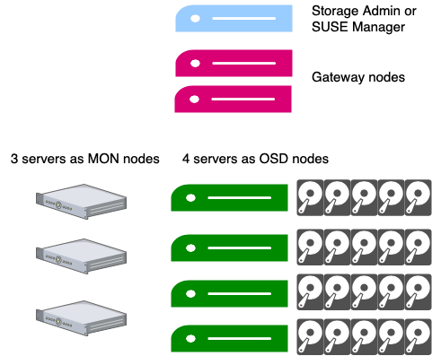 It requires to have 7 to 8 units of general x86 servers to deploy a HA SUSE Enterprise Storage 6.