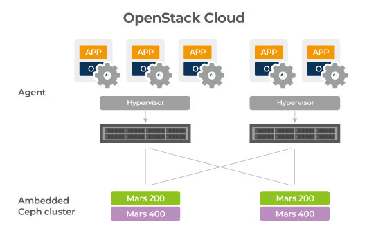 CHT Telecom, Openstack IAAS için arka uç depolama olarak Ceph kullanıyor.