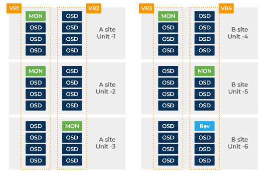 Flexible CRUSH Map setting to allow customer to use just 6 units of Mars 400 across 2 locations for its ISCSI service