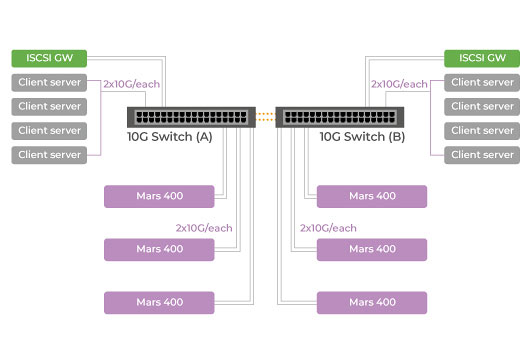 2개의 사이트에 걸쳐 Ceph 클러스터를 사용하여 iSCSI 서비스 제공