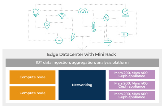 Edge 데이터 센터 및 IOT용 Mars 400 Ceph 사용