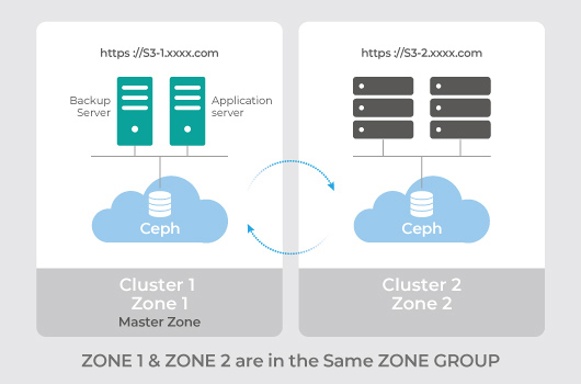 Mars 400 ceph cluster support RGW multi-site active-active support