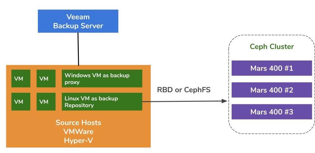 Veeam proxy a úložišťové servery jsou virtuální stroje uvnitř klastru hypervizoru s úložištěm Mars 400 ceph pro poskytování RBD a cephfs