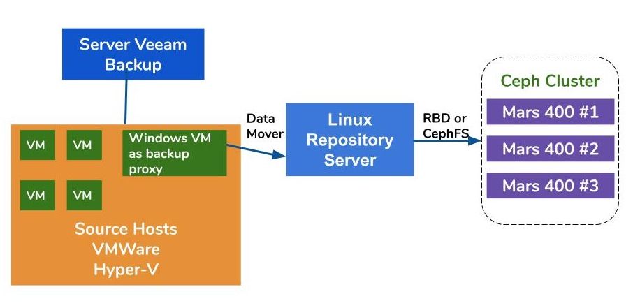 大規模なハイパーバイザークラスターでは、各VMWareホストに1つのプロキシサーバーVMと1つのリポジトリサーバーVMを展開し、バックアップデータをceph RBDまたはcephfsに保存します。