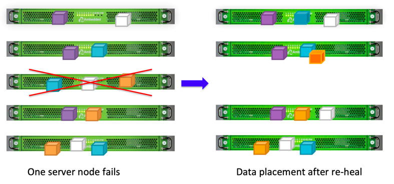 Если один из серверных узлов выходит из строя, кластер самовосстанавливается, применяя тот же метод защиты данных.